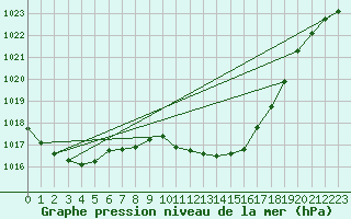 Courbe de la pression atmosphrique pour Sa Pobla
