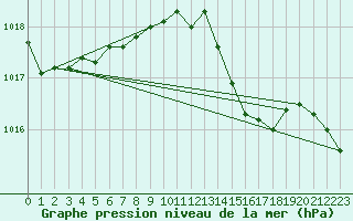 Courbe de la pression atmosphrique pour Leutkirch-Herlazhofen