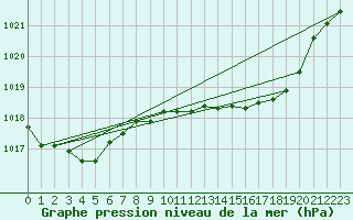 Courbe de la pression atmosphrique pour Boscombe Down