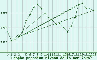 Courbe de la pression atmosphrique pour Presov