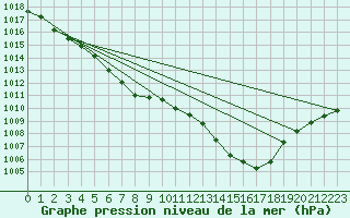 Courbe de la pression atmosphrique pour Guidel (56)