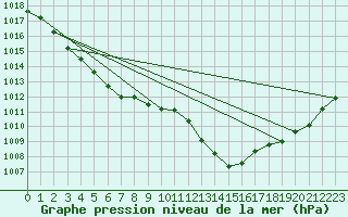 Courbe de la pression atmosphrique pour La Beaume (05)