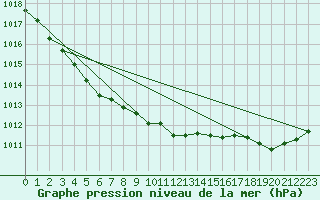 Courbe de la pression atmosphrique pour Pointe du Raz (29)