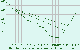 Courbe de la pression atmosphrique pour Nonaville (16)
