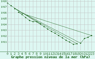 Courbe de la pression atmosphrique pour Florennes (Be)