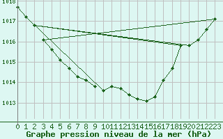Courbe de la pression atmosphrique pour Prades-le-Lez - Le Viala (34)