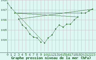 Courbe de la pression atmosphrique pour Bergen