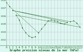 Courbe de la pression atmosphrique pour Gumi