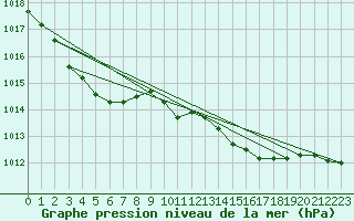 Courbe de la pression atmosphrique pour Saverdun (09)