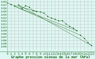 Courbe de la pression atmosphrique pour Koszalin