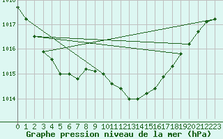 Courbe de la pression atmosphrique pour Skagen