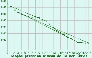 Courbe de la pression atmosphrique pour Shoeburyness