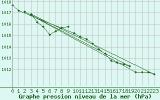 Courbe de la pression atmosphrique pour Leeming