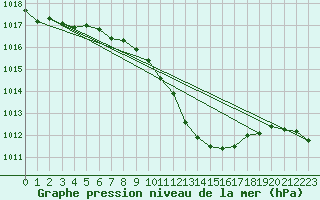 Courbe de la pression atmosphrique pour Lienz