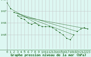 Courbe de la pression atmosphrique pour Lakatraesk