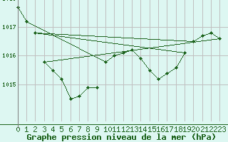 Courbe de la pression atmosphrique pour Courcouronnes (91)