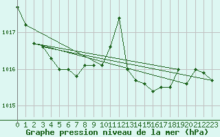 Courbe de la pression atmosphrique pour Douzens (11)