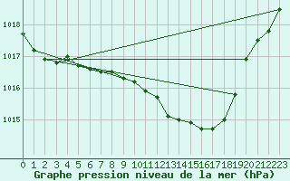 Courbe de la pression atmosphrique pour Kaisersbach-Cronhuette