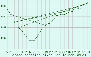 Courbe de la pression atmosphrique pour Biscarrosse (40)