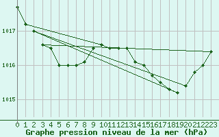 Courbe de la pression atmosphrique pour Angers-Beaucouz (49)