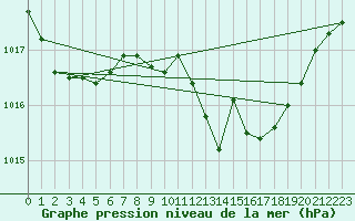 Courbe de la pression atmosphrique pour Castelo Branco