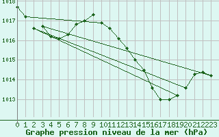 Courbe de la pression atmosphrique pour El Arenosillo