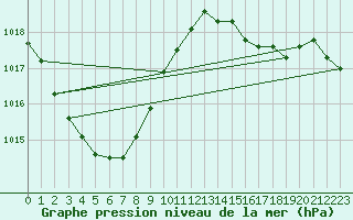 Courbe de la pression atmosphrique pour Ueno