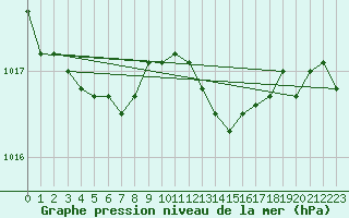 Courbe de la pression atmosphrique pour Kleine-Brogel (Be)