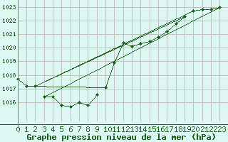 Courbe de la pression atmosphrique pour Saint-Nazaire-d