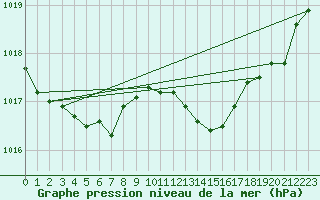 Courbe de la pression atmosphrique pour Boulc (26)