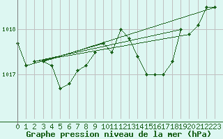Courbe de la pression atmosphrique pour Biarritz (64)