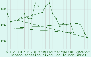 Courbe de la pression atmosphrique pour Mandailles-Saint-Julien (15)