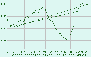 Courbe de la pression atmosphrique pour Weihenstephan