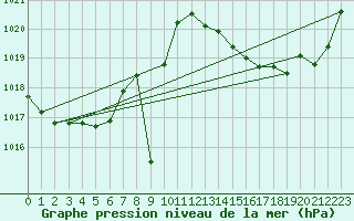 Courbe de la pression atmosphrique pour Bziers Cap d