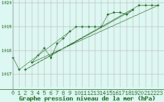 Courbe de la pression atmosphrique pour Veliko Gradiste
