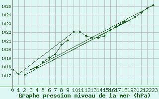 Courbe de la pression atmosphrique pour Alistro (2B)