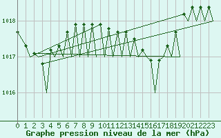 Courbe de la pression atmosphrique pour Cagliari / Elmas