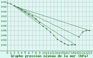 Courbe de la pression atmosphrique pour Wolfsegg