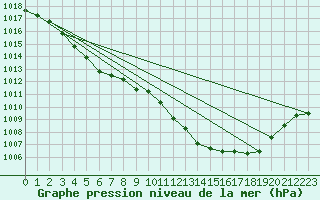 Courbe de la pression atmosphrique pour Le Bourget (93)