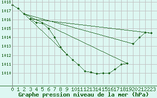 Courbe de la pression atmosphrique pour Torpshammar