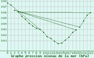 Courbe de la pression atmosphrique pour Mikolajki