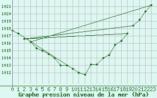 Courbe de la pression atmosphrique pour Angers-Beaucouz (49)