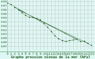 Courbe de la pression atmosphrique pour Coleshill