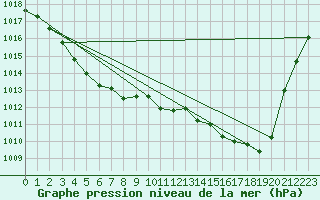 Courbe de la pression atmosphrique pour Pointe de Socoa (64)