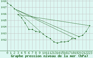 Courbe de la pression atmosphrique pour Emden-Koenigspolder