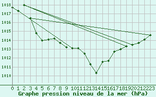 Courbe de la pression atmosphrique pour Elsenborn (Be)