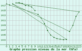 Courbe de la pression atmosphrique pour Lichtenhain-Mittelndorf