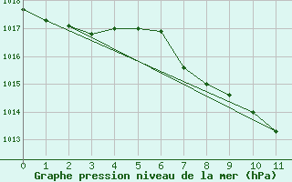 Courbe de la pression atmosphrique pour Altdorf