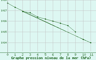 Courbe de la pression atmosphrique pour Wynau