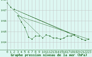 Courbe de la pression atmosphrique pour Pouzauges (85)